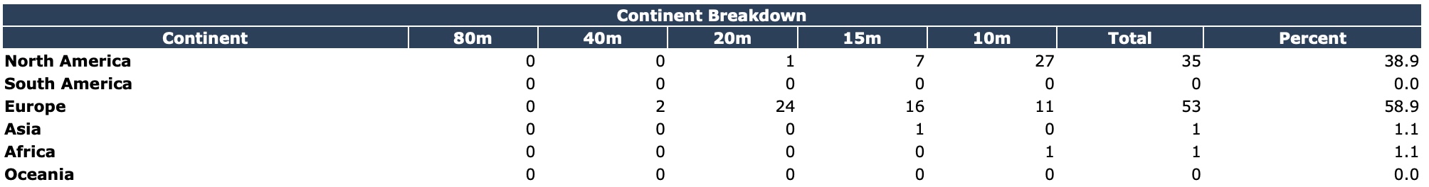 CQ WPX Stats